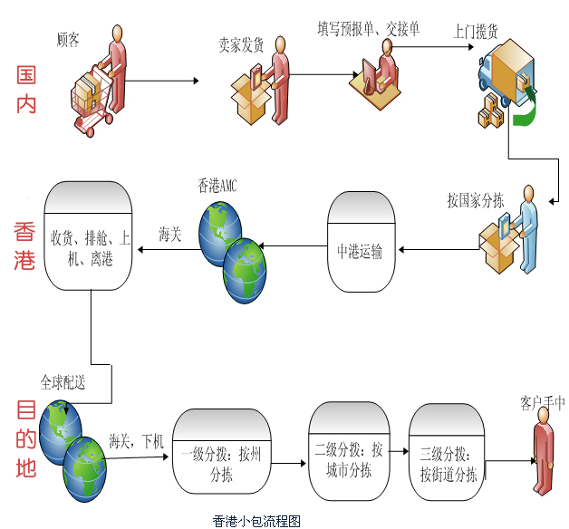 香港小包業務流程圖